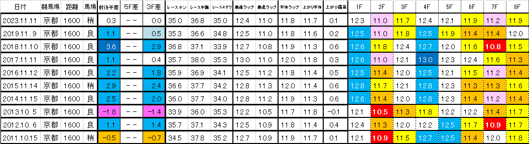 2024　デイリー杯２歳Ｓ　過去ラップ一覧　簡易版